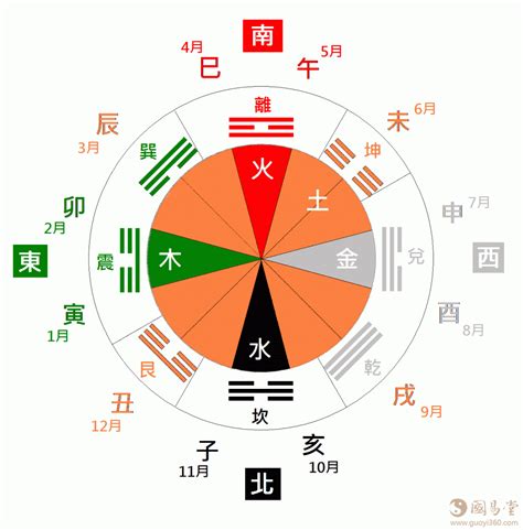 金 方位|五行八卦对照表